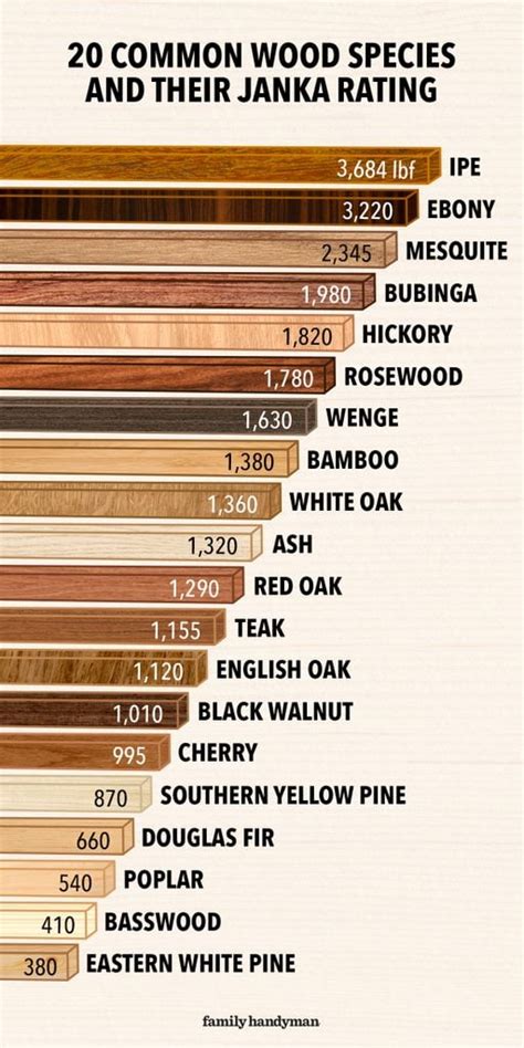 wood hardness test|wood by hardness scale.